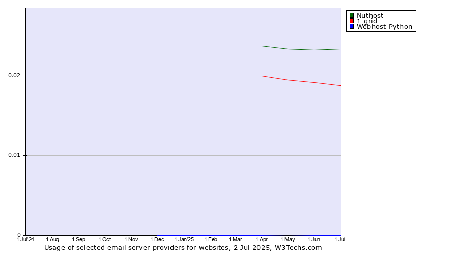 Historical trends in the usage of Nuthost vs. 1-grid vs. Webhost Python