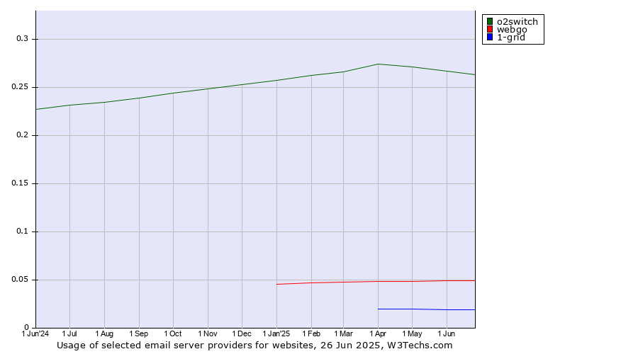 Historical trends in the usage of o2switch vs. webgo vs. 1-grid