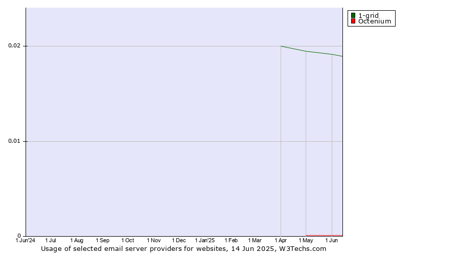 Historical trends in the usage of 1-grid vs. Octenium