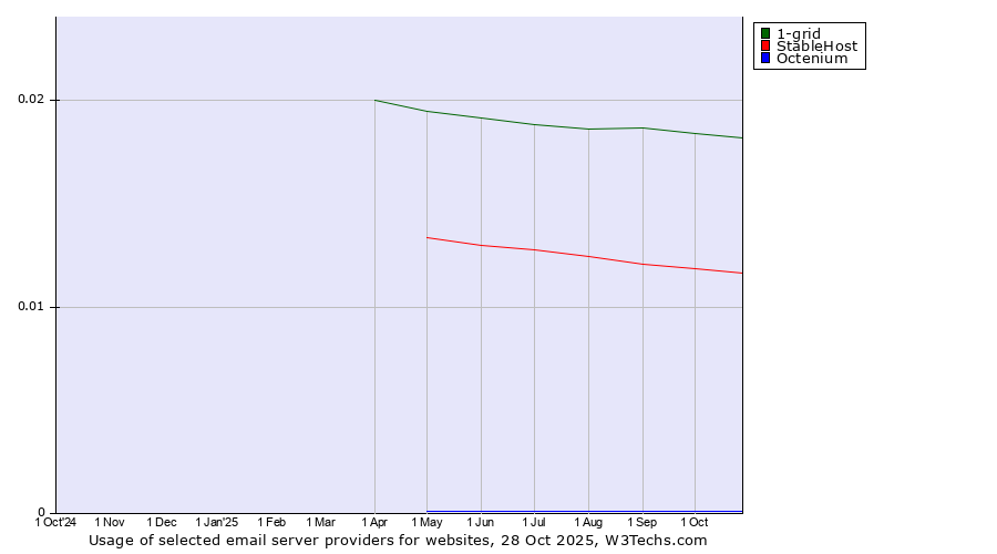 Historical trends in the usage of 1-grid vs. StableHost vs. Octenium