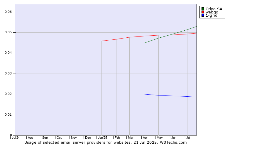 Historical trends in the usage of Odoo SA vs. webgo vs. 1-grid