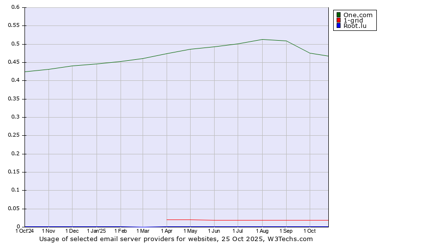 Historical trends in the usage of One.com vs. 1-grid vs. Root.lu