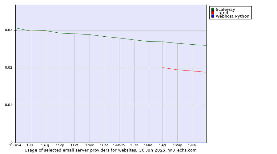 Historical trends in the usage of Scaleway vs. 1-grid vs. Webhost Python