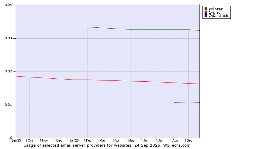 Historical trends in the usage of Pointer vs. 1-grid vs. Opalstack