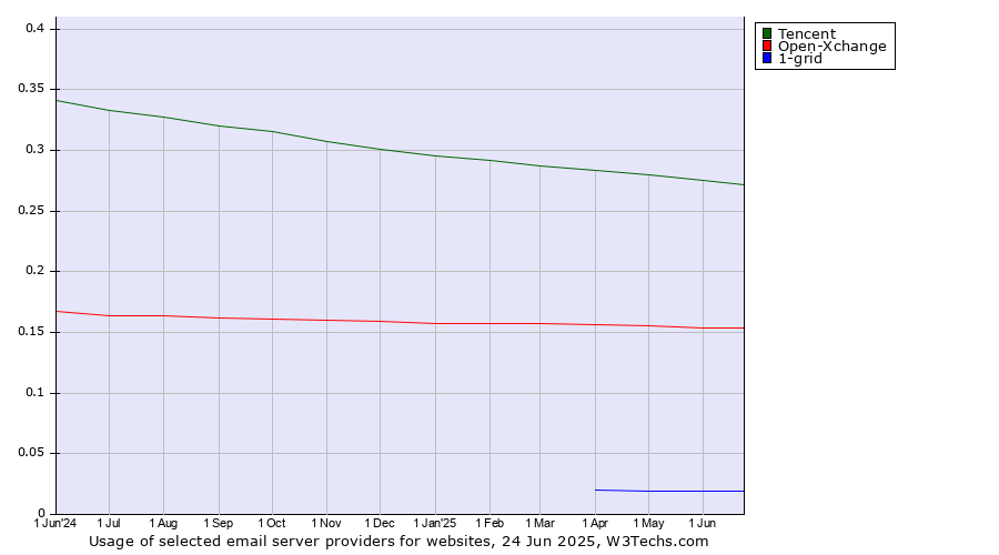 Historical trends in the usage of Tencent vs. Open-Xchange vs. 1-grid