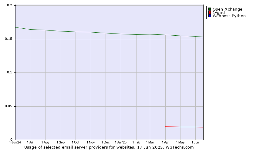 Historical trends in the usage of Open-Xchange vs. 1-grid vs. Webhost Python