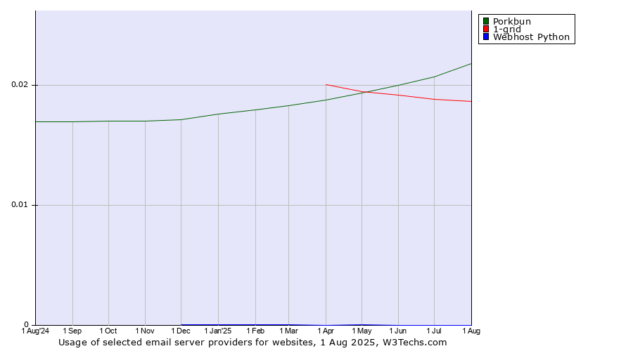 Historical trends in the usage of Porkbun vs. 1-grid vs. Webhost Python