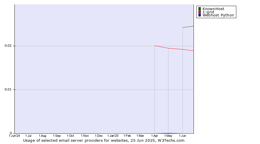 Historical trends in the usage of KnownHost vs. 1-grid vs. Webhost Python