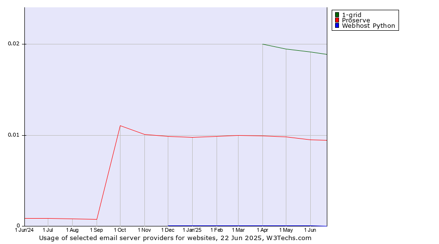 Historical trends in the usage of 1-grid vs. Proserve vs. Webhost Python