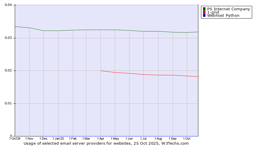 Historical trends in the usage of PS Internet Company vs. 1-grid vs. Webhost Python