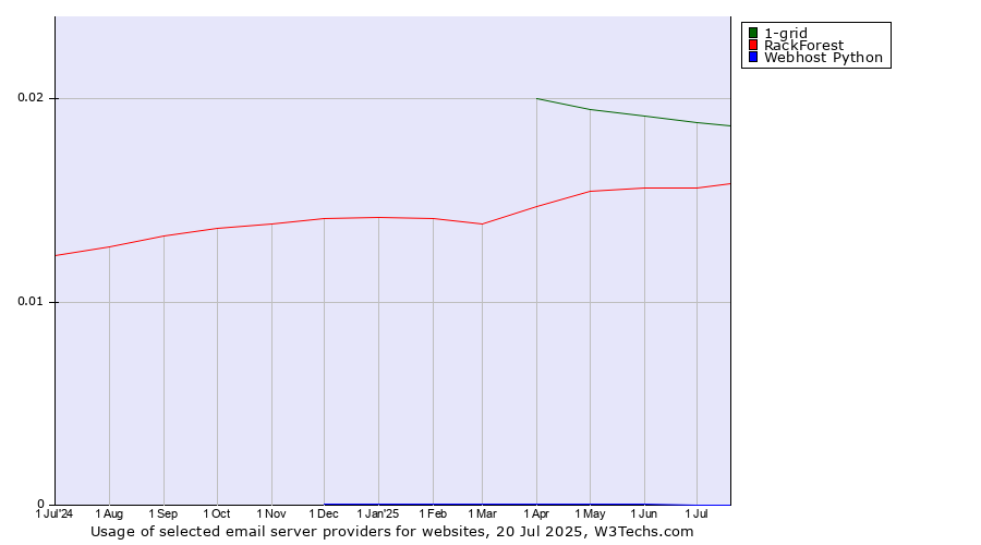 Historical trends in the usage of 1-grid vs. RackForest vs. Webhost Python