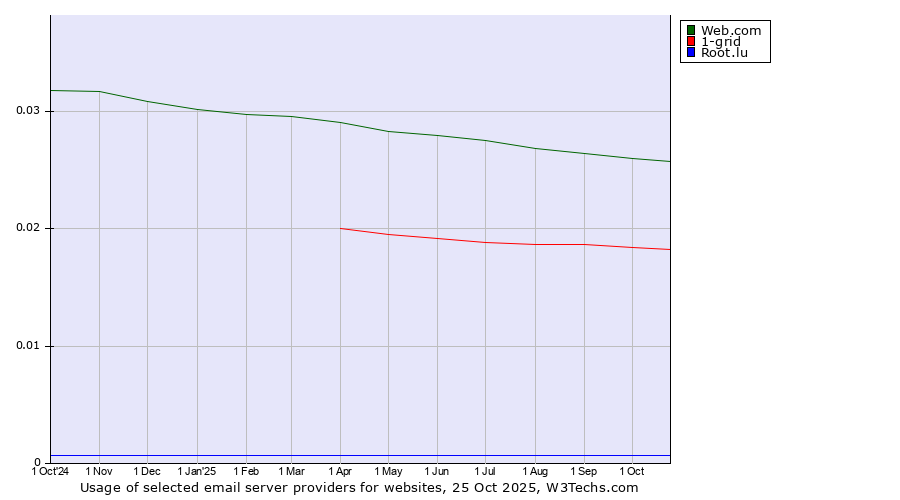 Historical trends in the usage of Web.com vs. 1-grid vs. Root.lu