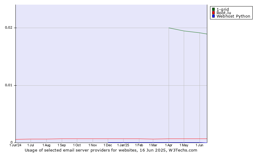 Historical trends in the usage of 1-grid vs. Root.lu vs. Webhost Python