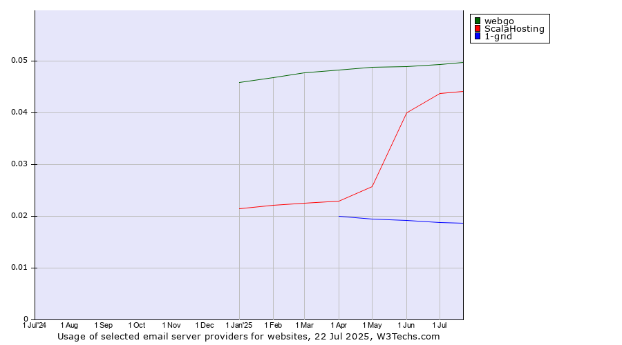 Historical trends in the usage of webgo vs. ScalaHosting vs. 1-grid
