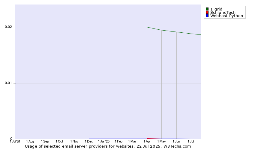 Historical trends in the usage of 1-grid vs. SchlundTech vs. Webhost Python