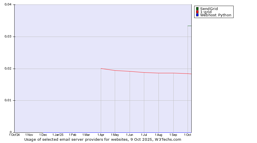 Historical trends in the usage of SendGrid vs. 1-grid vs. Webhost Python