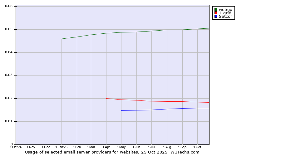 Historical trends in the usage of webgo vs. 1-grid vs. Setcor