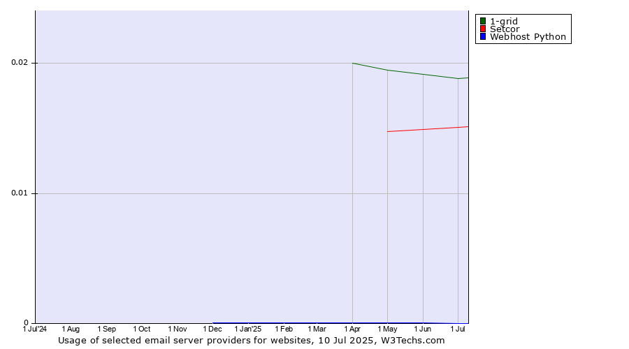 Historical trends in the usage of 1-grid vs. Setcor vs. Webhost Python