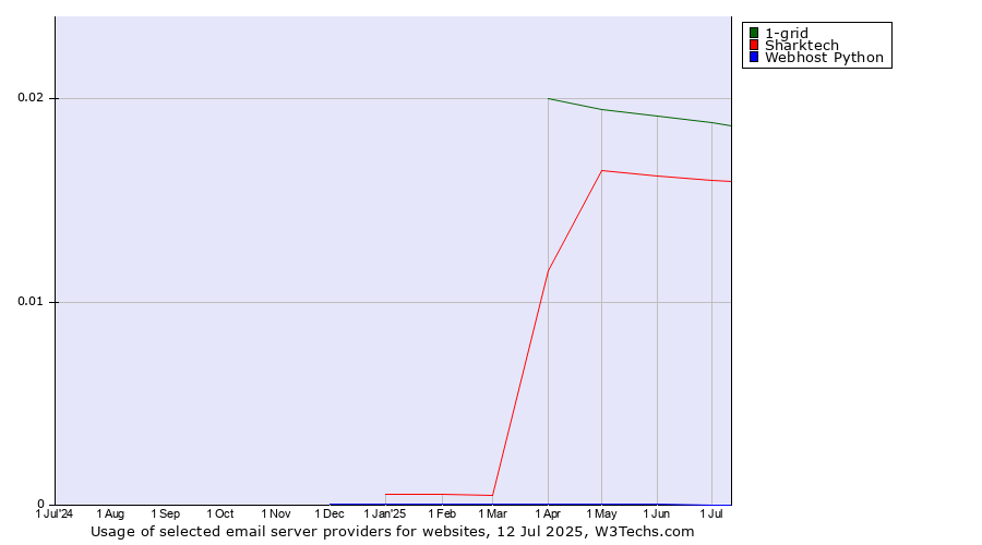 Historical trends in the usage of 1-grid vs. Sharktech vs. Webhost Python