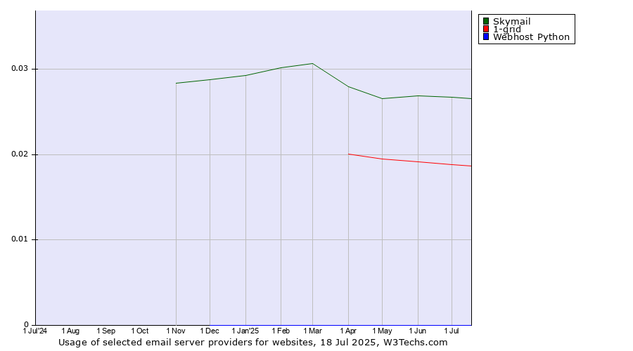 Historical trends in the usage of Skymail vs. 1-grid vs. Webhost Python