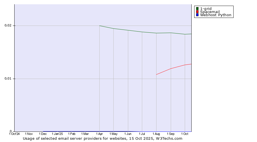 Historical trends in the usage of 1-grid vs. Spacemail vs. Webhost Python