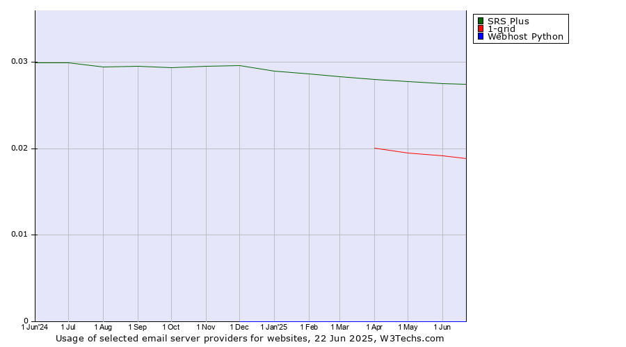 Historical trends in the usage of SRS Plus vs. 1-grid vs. Webhost Python