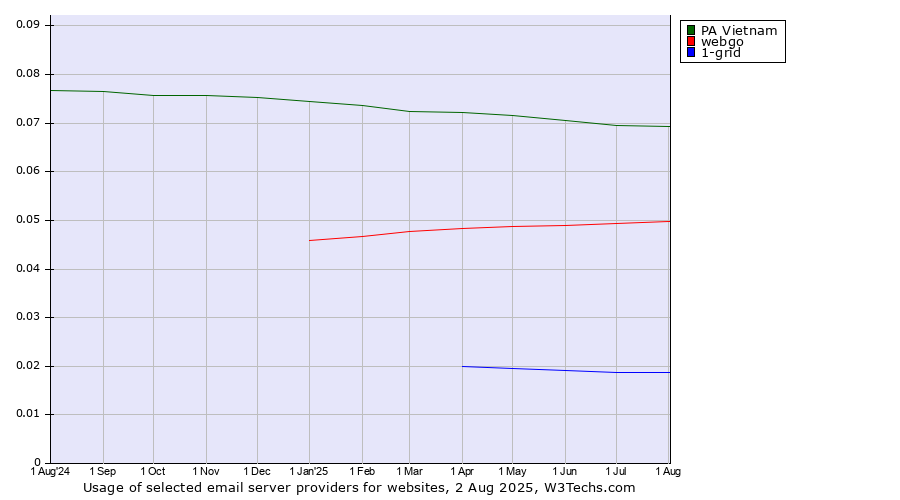 Historical trends in the usage of PA Vietnam vs. webgo vs. 1-grid
