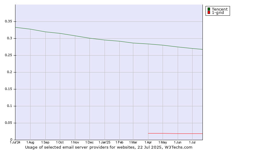 Historical trends in the usage of Tencent vs. 1-grid