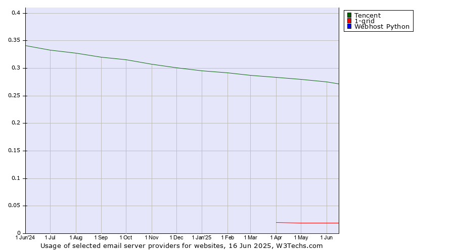 Historical trends in the usage of Tencent vs. 1-grid vs. Webhost Python