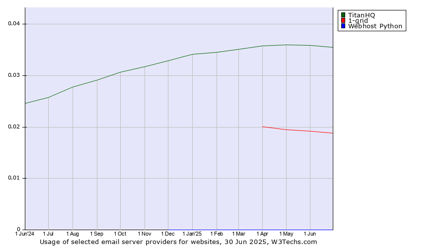 Historical trends in the usage of TitanHQ vs. 1-grid vs. Webhost Python