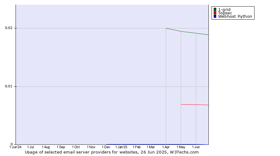 Historical trends in the usage of 1-grid vs. Topsec vs. Webhost Python