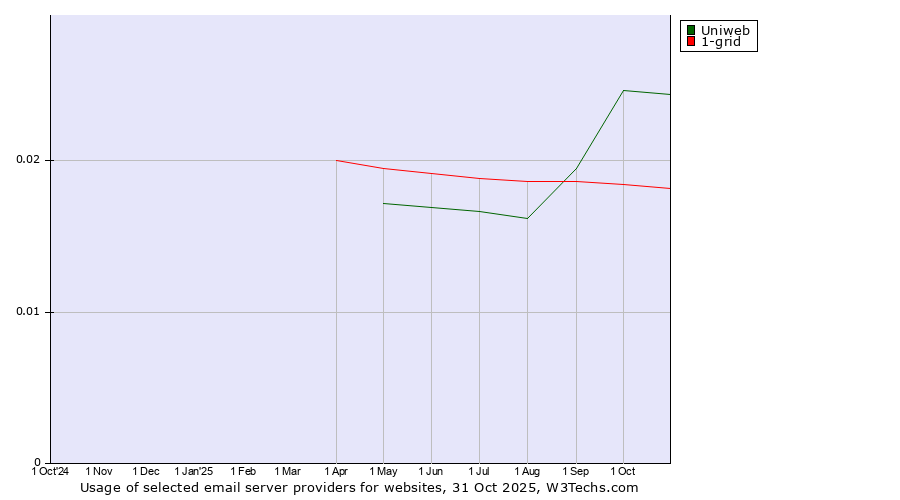 Historical trends in the usage of Uniweb vs. 1-grid