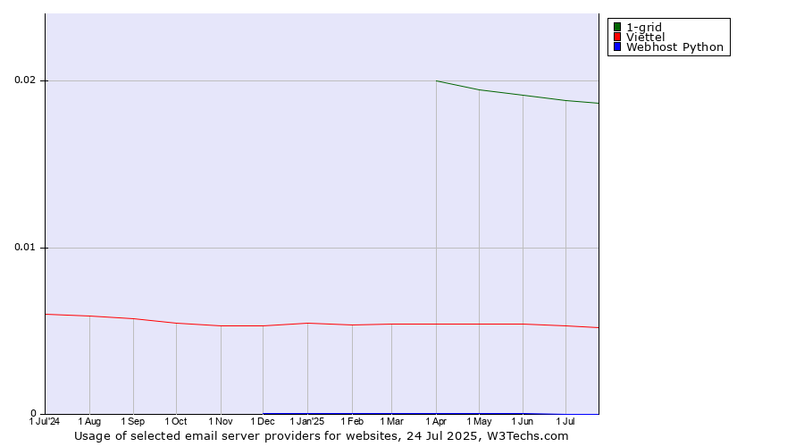 Historical trends in the usage of 1-grid vs. Viettel vs. Webhost Python