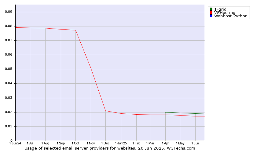 Historical trends in the usage of 1-grid vs. VSHosting vs. Webhost Python