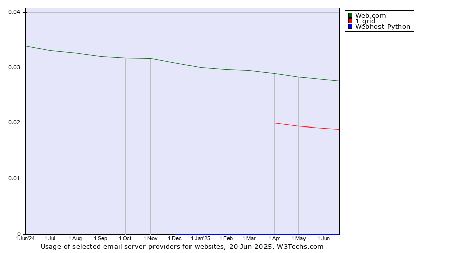 Historical trends in the usage of Web.com vs. 1-grid vs. Webhost Python