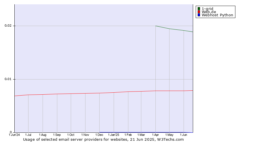 Historical trends in the usage of 1-grid vs. Web.de vs. Webhost Python