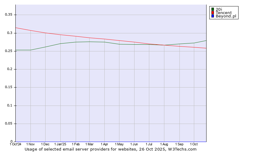 Historical trends in the usage of 20i vs. Tencent vs. Beyond.pl