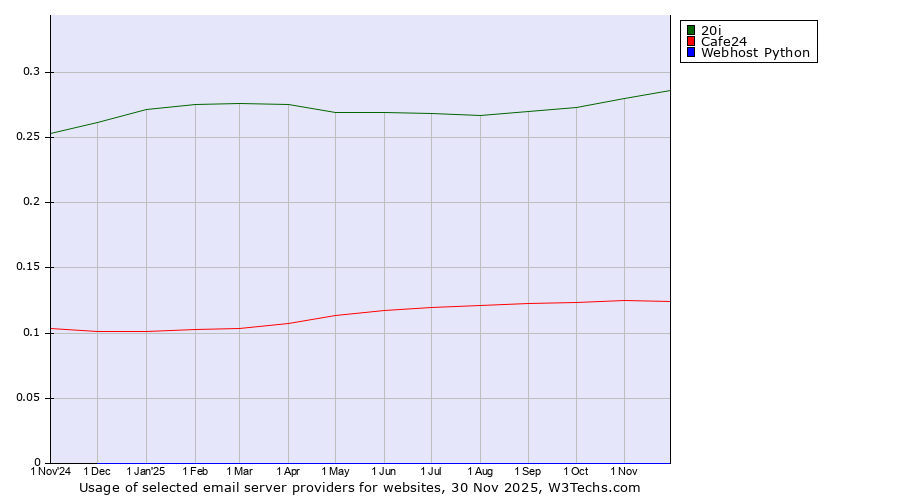 Historical trends in the usage of 20i vs. Cafe24 vs. Webhost Python