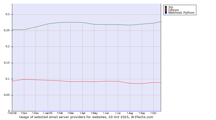 Historical trends in the usage of 20i vs. cdmon vs. Webhost Python