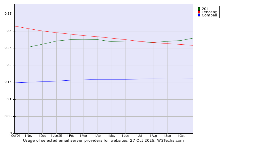 Historical trends in the usage of 20i vs. Tencent vs. Combell