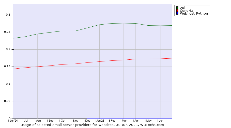 Historical trends in the usage of 20i vs. ConoHa vs. Webhost Python