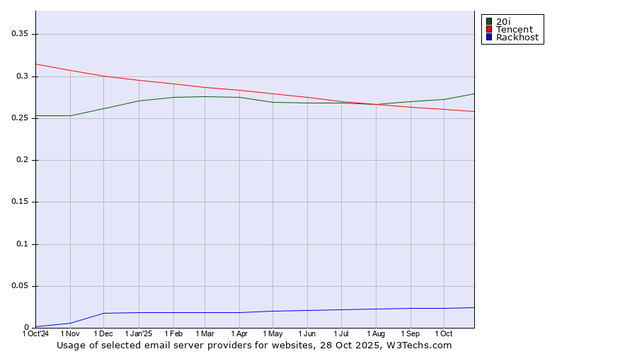 Historical trends in the usage of 20i vs. Tencent vs. Rackhost
