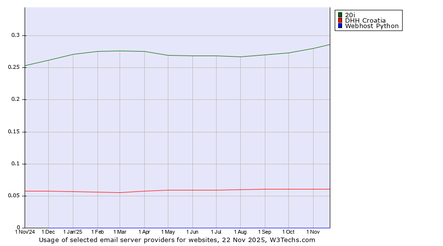 Historical trends in the usage of 20i vs. DHH Croatia vs. Webhost Python