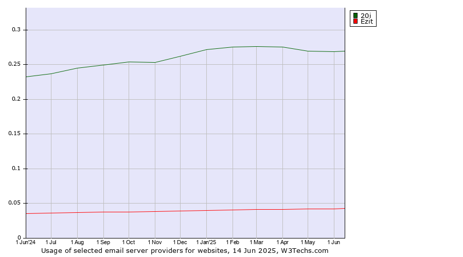 Historical trends in the usage of 20i vs. Ezit
