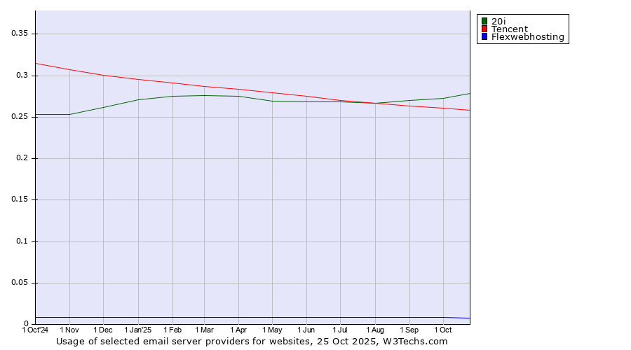 Historical trends in the usage of 20i vs. Tencent vs. Flexwebhosting