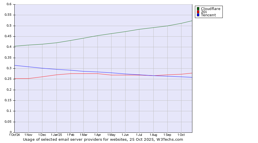 Historical trends in the usage of Cloudflare vs. 20i vs. Tencent