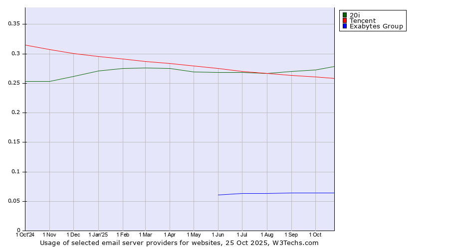 Historical trends in the usage of 20i vs. Tencent vs. Exabytes Group