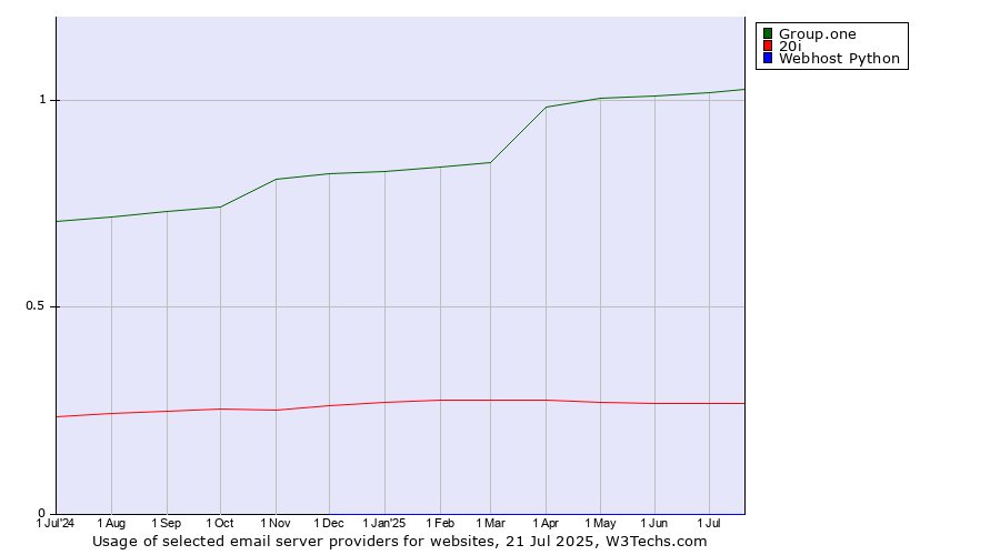 Historical trends in the usage of Group.one vs. 20i vs. Webhost Python