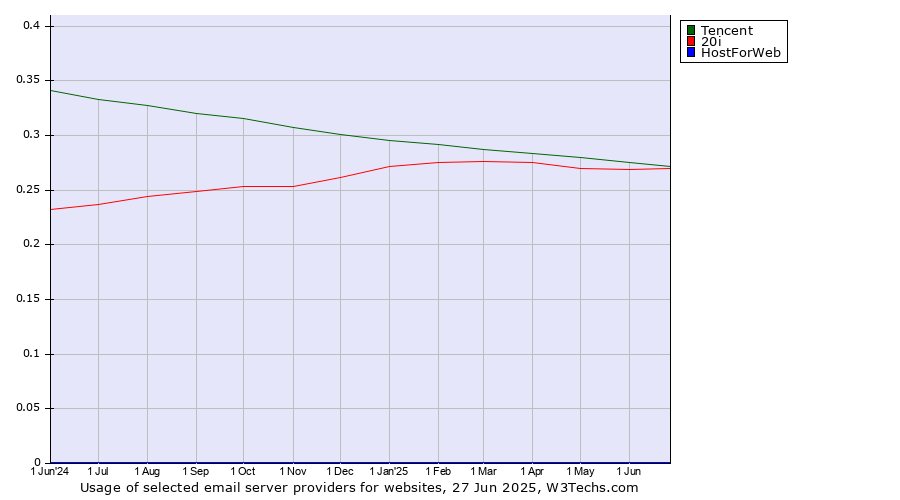 Historical trends in the usage of Tencent vs. 20i vs. HostForWeb