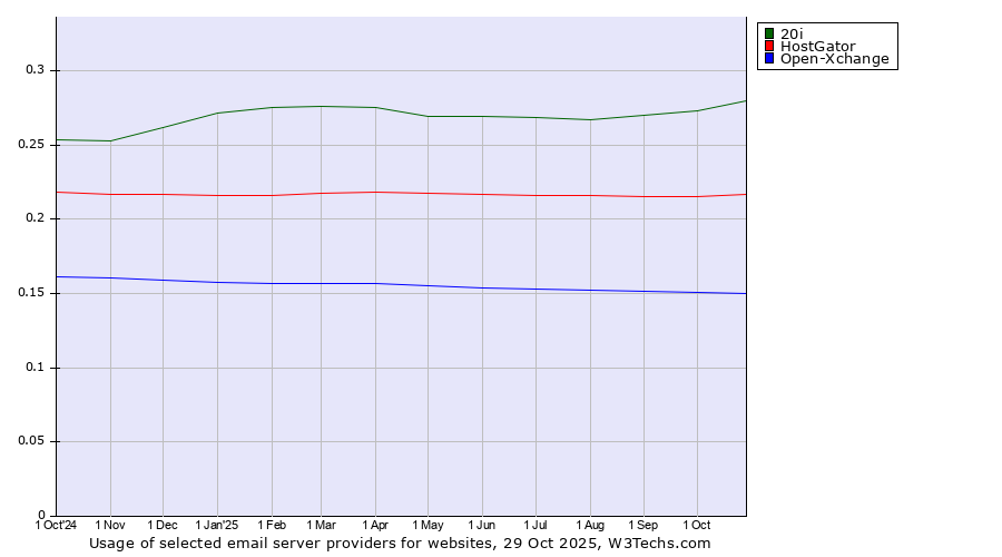 Historical trends in the usage of 20i vs. HostGator vs. Open-Xchange